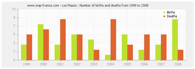 Los Masos : Number of births and deaths from 1999 to 2008